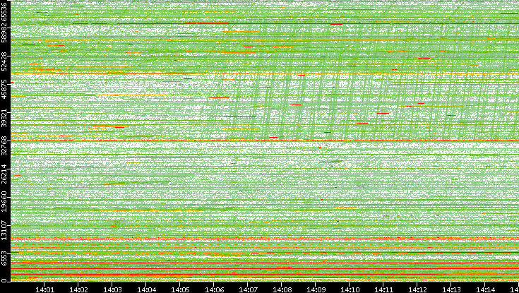 Dest. Port vs. Time