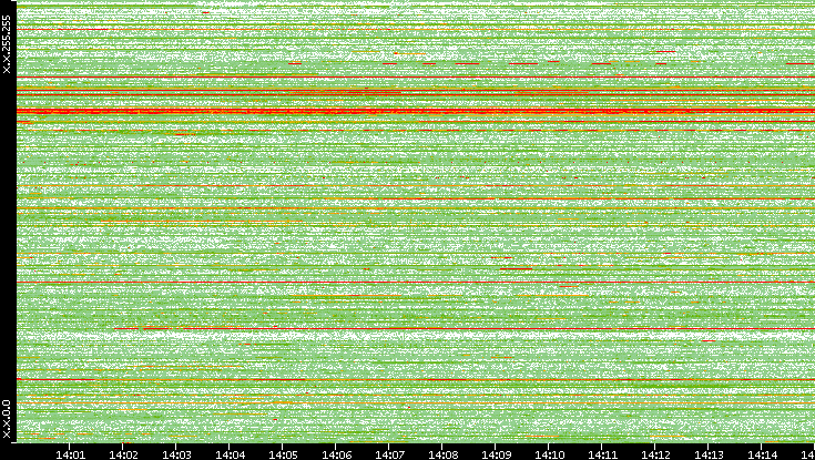 Src. IP vs. Time