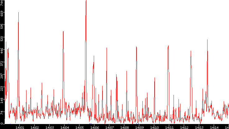 Nb. of Packets vs. Time