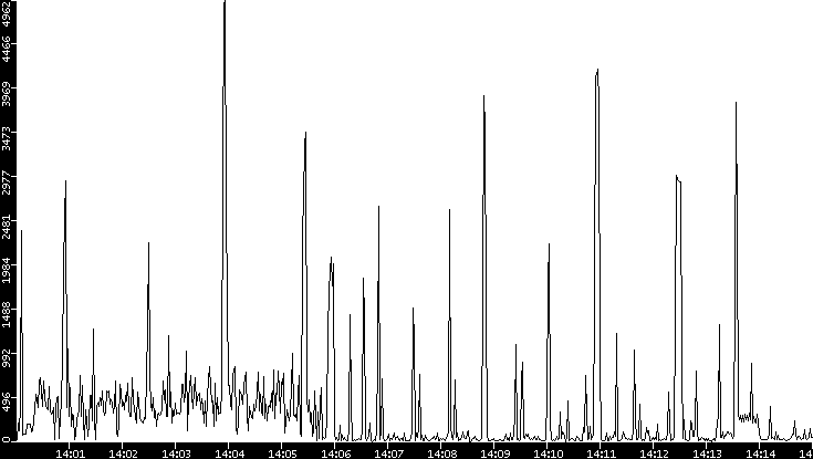 Throughput vs. Time