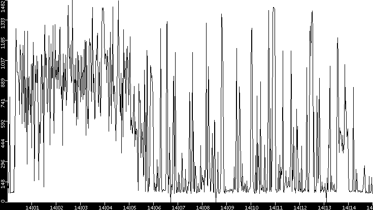 Average Packet Size vs. Time