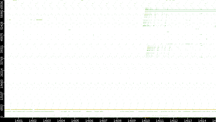 Dest. Port vs. Time