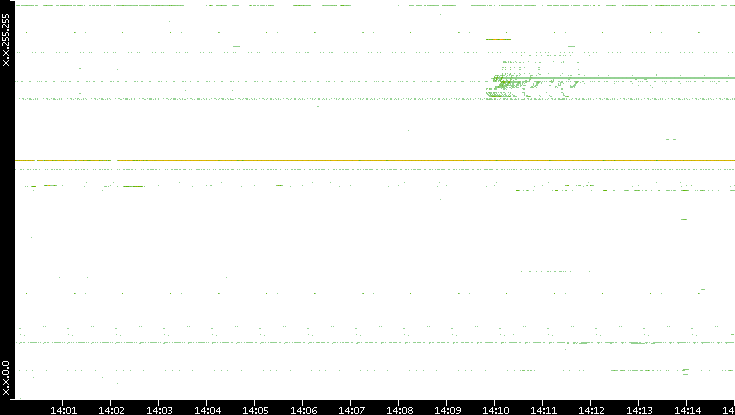 Src. IP vs. Time