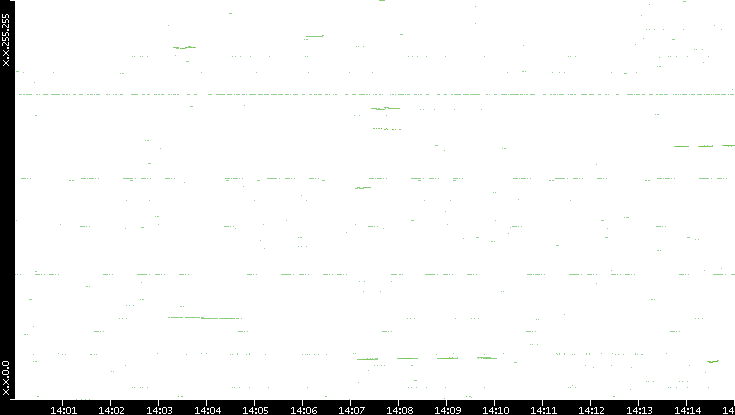 Dest. IP vs. Time