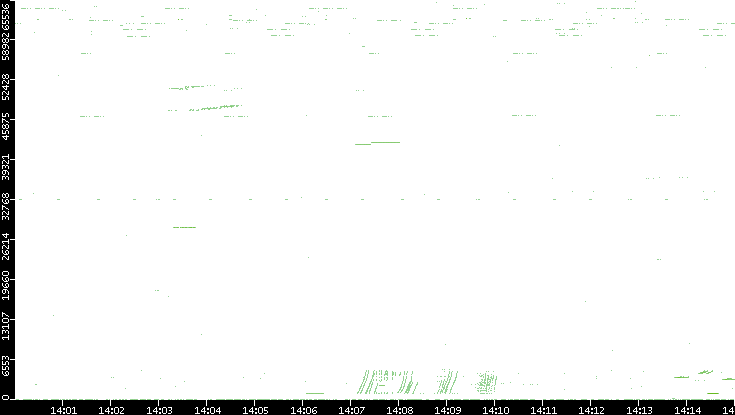 Src. Port vs. Time