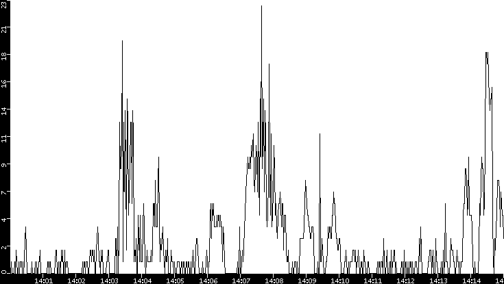 Throughput vs. Time