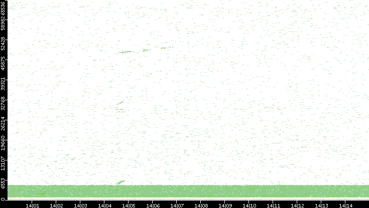 Src. Port vs. Time