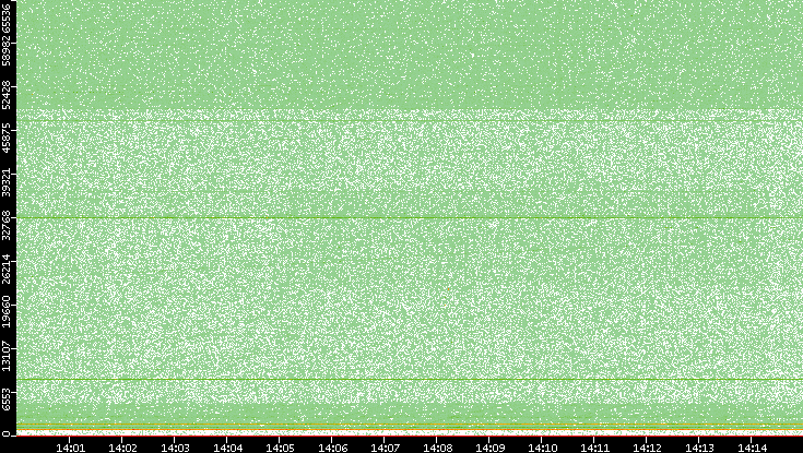 Dest. Port vs. Time