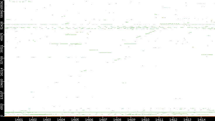 Dest. Port vs. Time