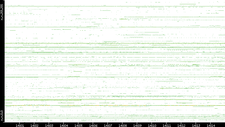 Src. IP vs. Time
