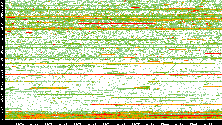 Dest. Port vs. Time