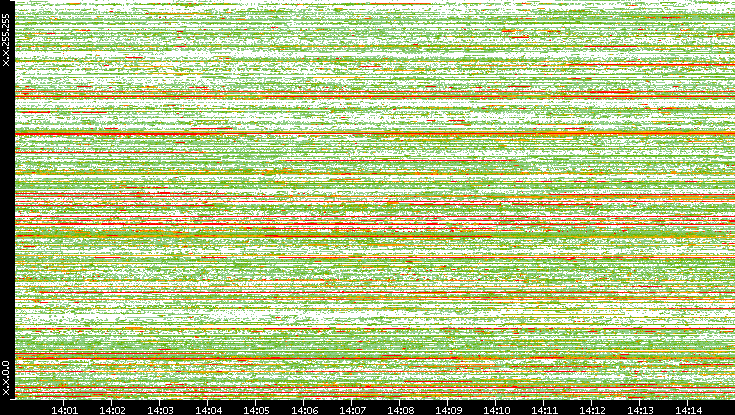 Src. IP vs. Time