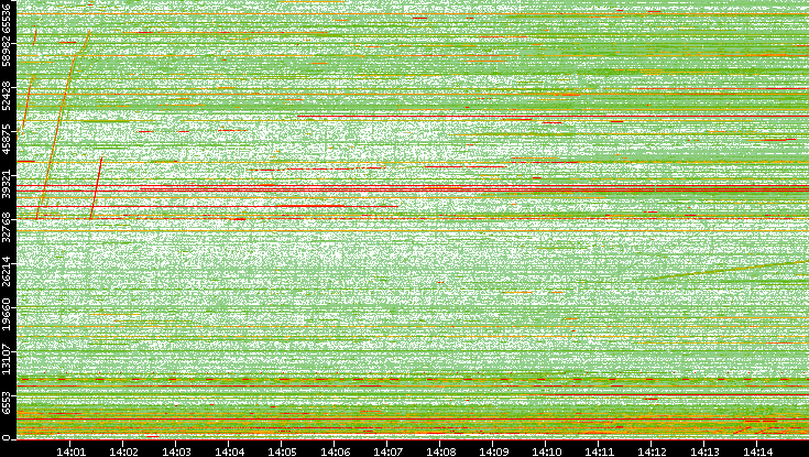 Dest. Port vs. Time