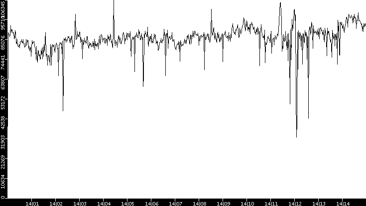 Throughput vs. Time