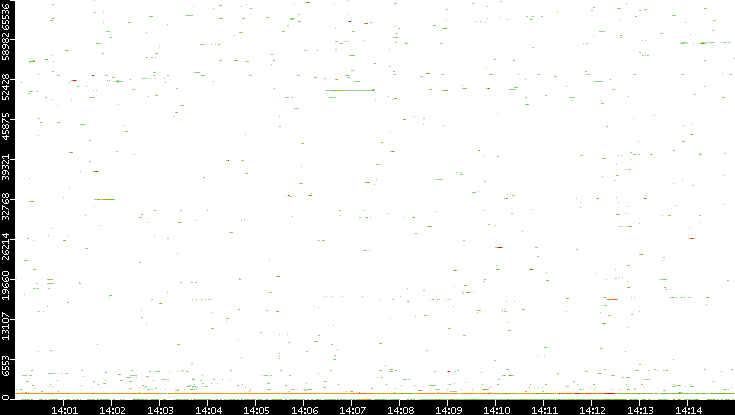 Dest. Port vs. Time
