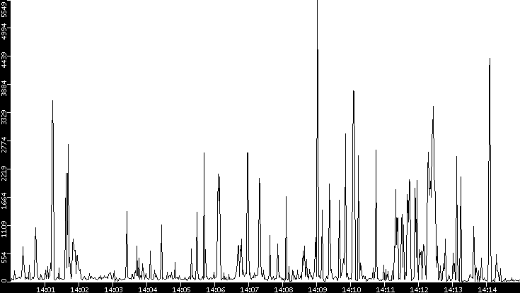 Throughput vs. Time