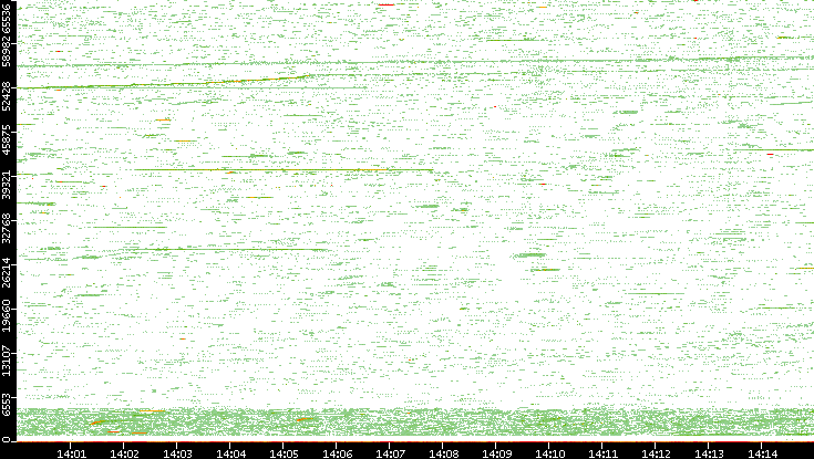 Src. Port vs. Time