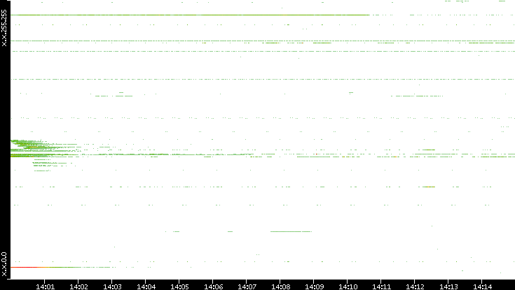 Dest. IP vs. Time
