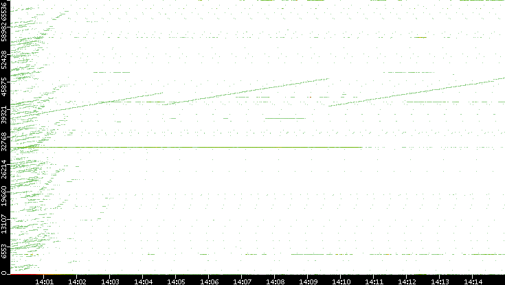 Dest. Port vs. Time