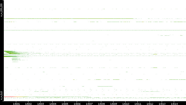 Src. IP vs. Time
