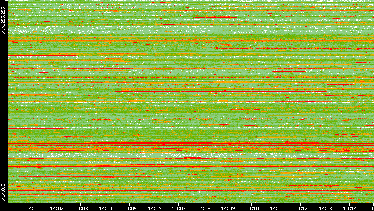 Src. IP vs. Time