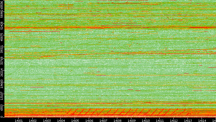 Src. Port vs. Time