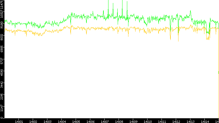 Entropy of Port vs. Time