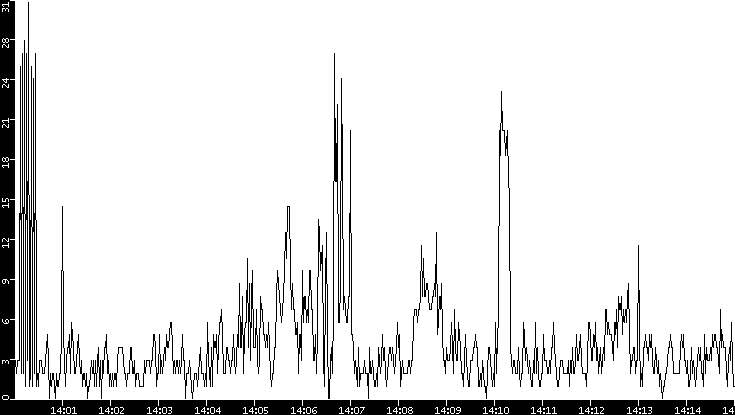Throughput vs. Time