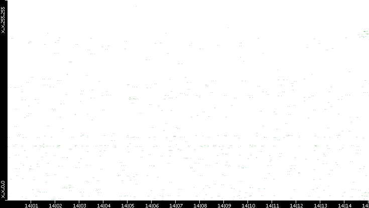 Dest. IP vs. Time