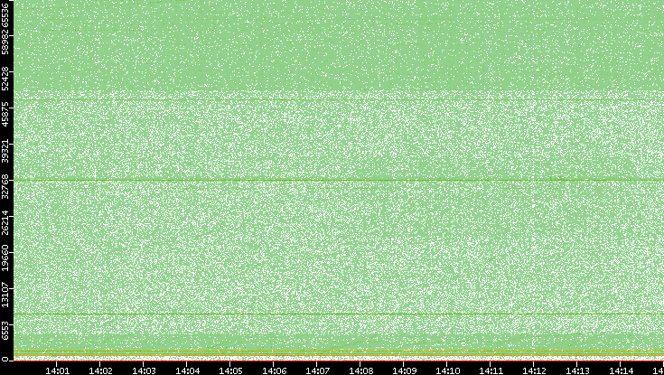 Dest. Port vs. Time
