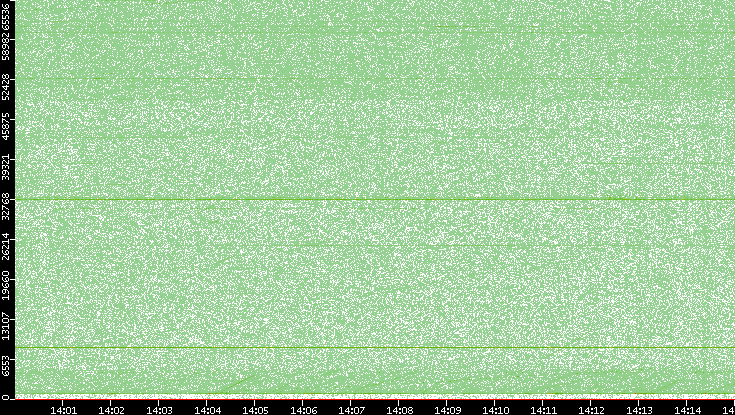 Src. Port vs. Time