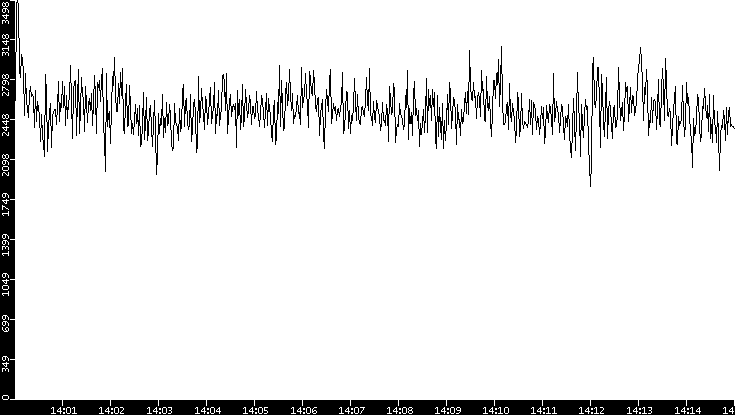 Throughput vs. Time