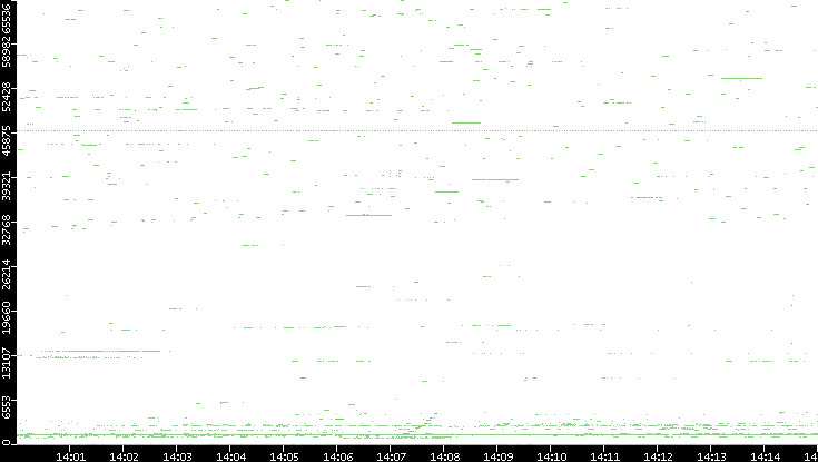 Dest. Port vs. Time