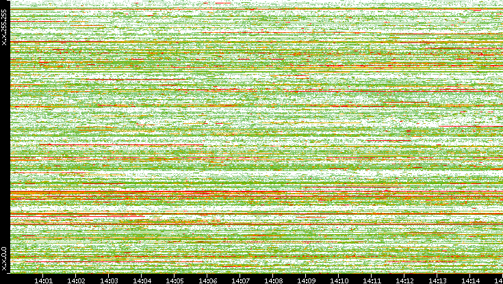 Dest. IP vs. Time