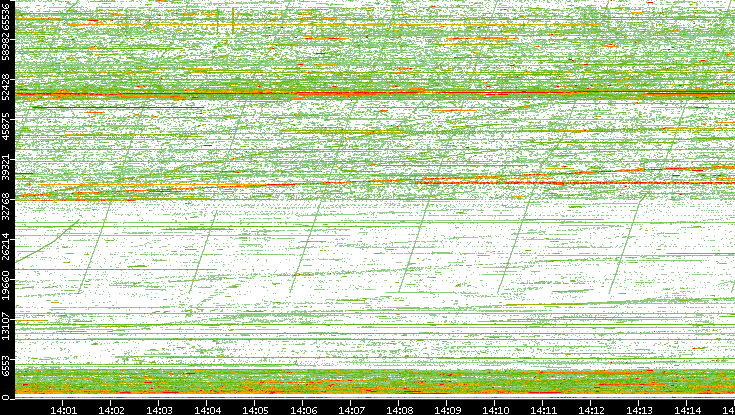 Src. Port vs. Time