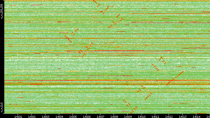 Dest. IP vs. Time