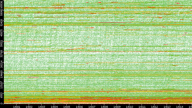 Dest. Port vs. Time