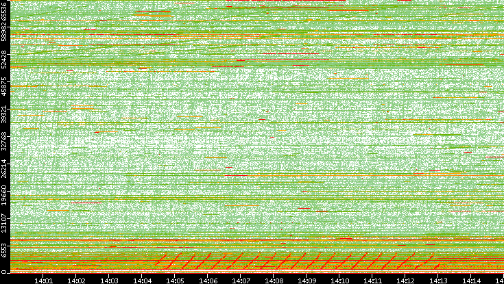 Src. Port vs. Time