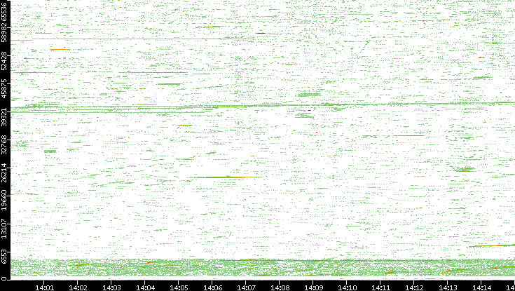 Src. Port vs. Time