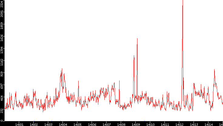 Nb. of Packets vs. Time