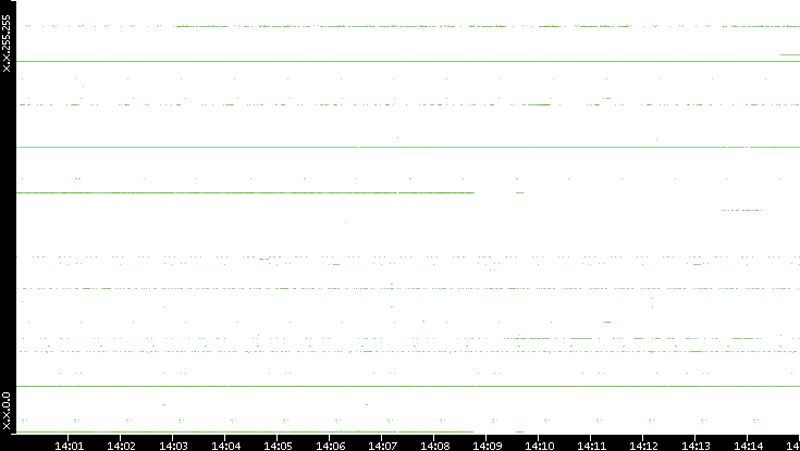 Dest. IP vs. Time