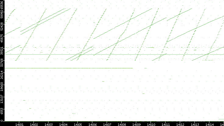 Dest. Port vs. Time