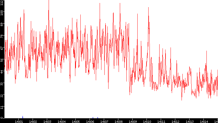 Nb. of Packets vs. Time