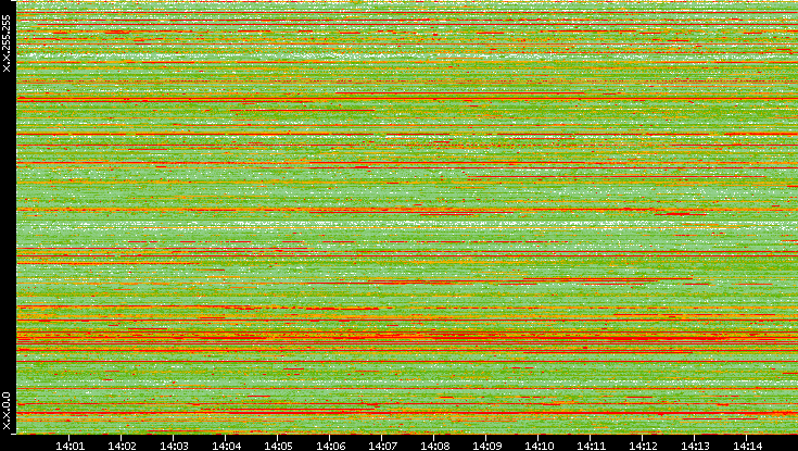 Src. IP vs. Time