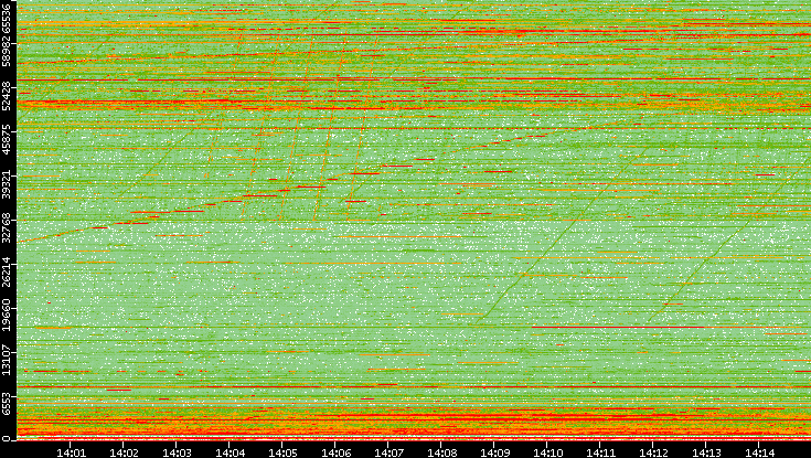 Src. Port vs. Time