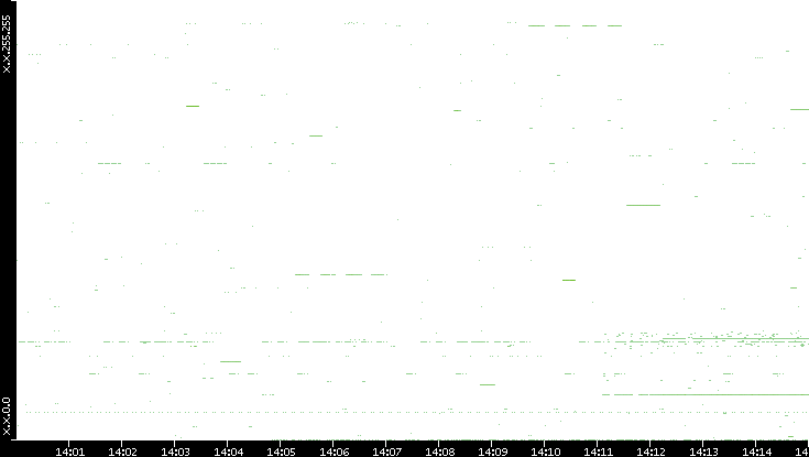 Src. IP vs. Time