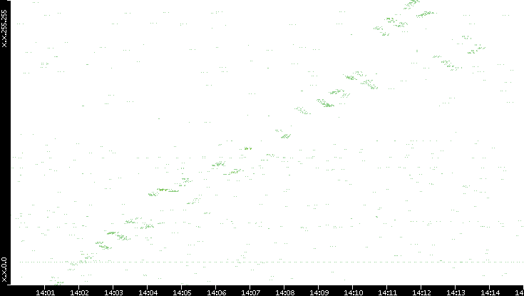 Dest. IP vs. Time