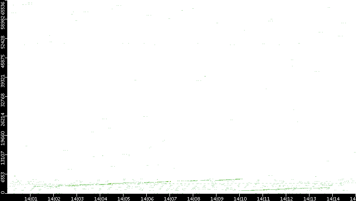 Src. Port vs. Time