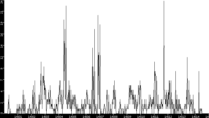Throughput vs. Time