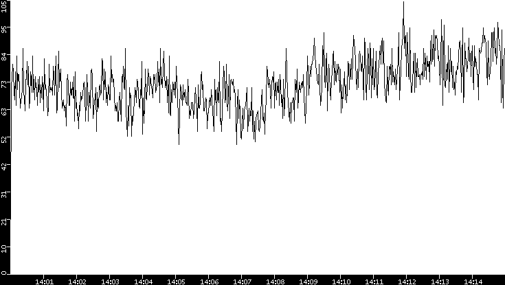 Throughput vs. Time